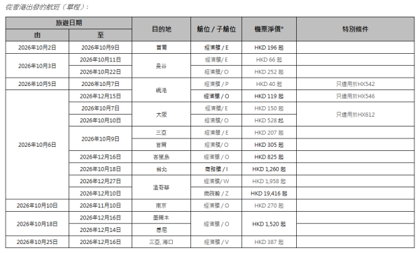 香港航空「週二激賞飛」機票優惠!沖繩來回3起/大阪0起 包23kg行李
