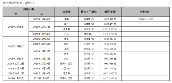 香港航空「週二激賞飛」機票優惠!沖繩來回3起/大阪0起 包23kg行李
