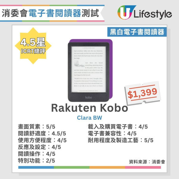 消委會電子書閱讀器︱13款彩色/黑白電子書閱讀器大比拼 7款畫質極佳/呢2款閱讀舒適度拎滿分