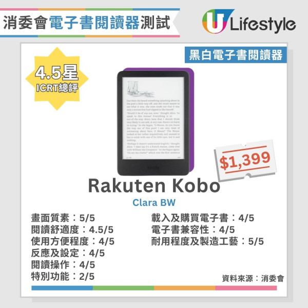 消委會電子書閱讀器︱13款彩色/黑白電子書閱讀器大比拼 7款畫質極佳/呢2款閱讀舒適度拎滿分