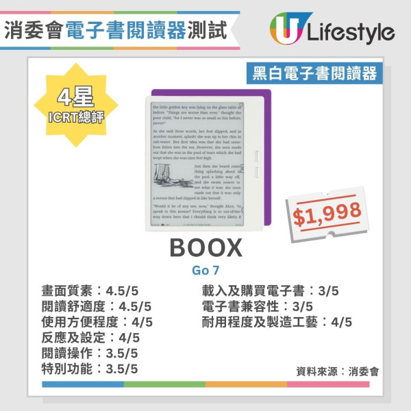 消委會電子書閱讀器︱13款彩色/黑白電子書閱讀器大比拼 7款畫質極佳/呢2款閱讀舒適度拎滿分