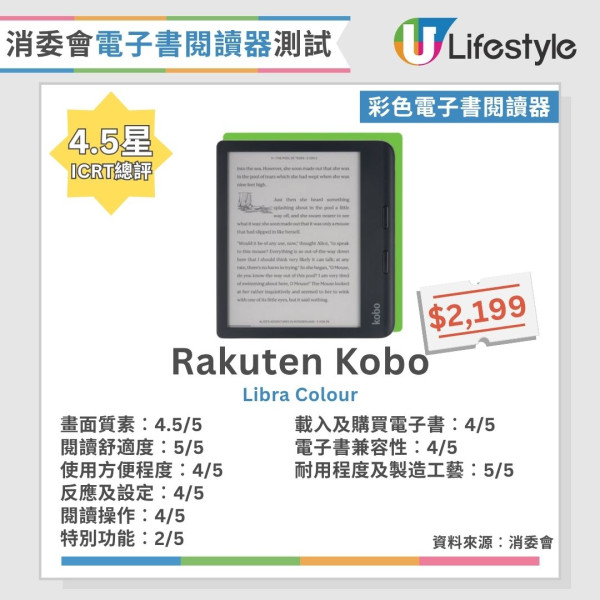 消委會電子書閱讀器︱13款彩色/黑白電子書閱讀器大比拼 7款畫質極佳/呢2款閱讀舒適度拎滿分