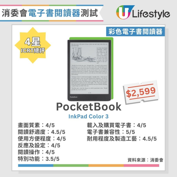 消委會電子書閱讀器︱13款彩色/黑白電子書閱讀器大比拼 7款畫質極佳/呢2款閱讀舒適度拎滿分