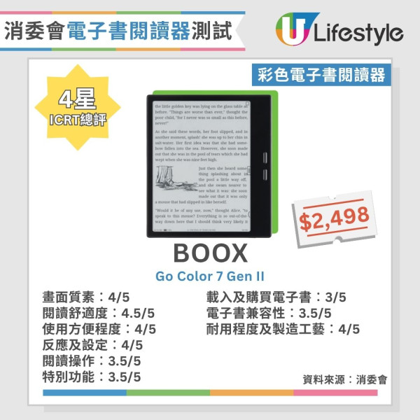 消委會電子書閱讀器︱13款彩色/黑白電子書閱讀器大比拼 7款畫質極佳/呢2款閱讀舒適度拎滿分