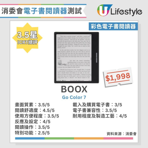 消委會電子書閱讀器︱13款彩色/黑白電子書閱讀器大比拼 7款畫質極佳/呢2款閱讀舒適度拎滿分