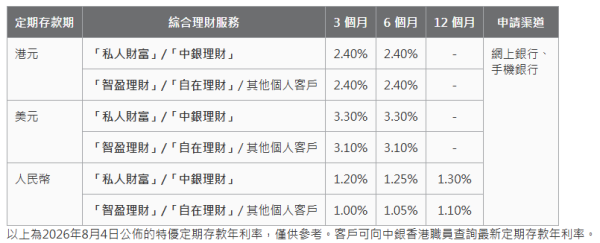 港元定存2026｜中银香港港元定存高达4.8厘！一个月极速赚息 简单6步即拎高息定期存款