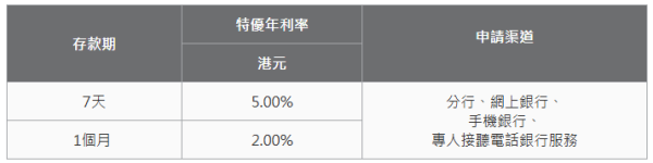 港元定存2026｜中银香港港元定存高达4.8厘！一个月极速赚息 简单6步即拎高息定期存款