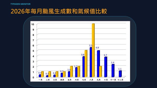 極端天氣｜雙颱風「彩雲」最快周五生成！專家揭最新預測 跨界風暴恐夾擊日本