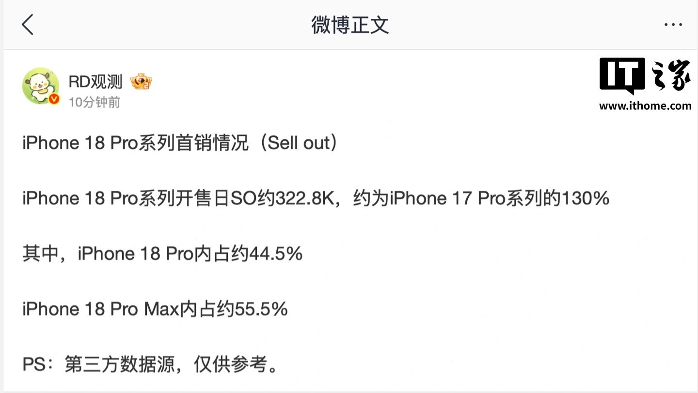 口裏說不身體誠實？iPhone 18 Pro 內地首週狂賣 130 萬部　加價千元銷量反升 15%