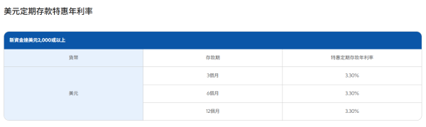 港元定存2026｜渣打高息港元定存高達3.3厘！超低門檻 存款期長達12個月 一年賺約$2.5萬利息