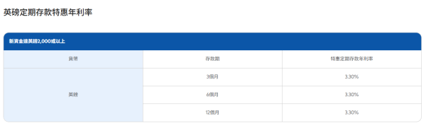 港元定存2026｜渣打高息港元定存高達3.3厘！超低門檻 存款期長達12個月 一年賺約$2.5萬利息