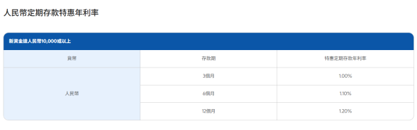 港元定存2026｜渣打高息港元定存高達3.3厘！超低門檻 存款期長達12個月 一年賺約$2.5萬利息
