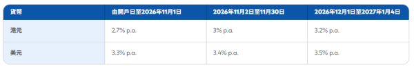 港元定存2026|渣打高息港元定存高達3.3厘!超低門檻 存款期長達12個月 一年賺約$2.5萬利息