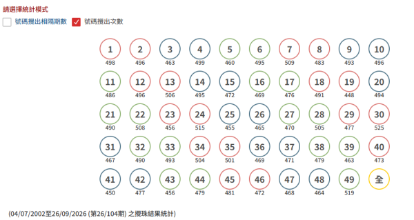 9800万元六合彩周六搅珠！细数6大冷门号码恐爆黑马！附5大民间催旺财运懒人包