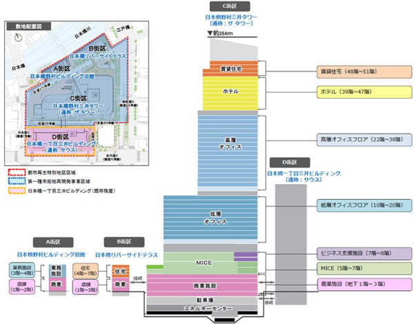 圖片來源:三井不動産 官方新聞稿 東京新地標|東京Midtown日本橋2027年秋季登場!52層摩天大樓、華爾道夫酒店進駐、全新地下通道直達車站