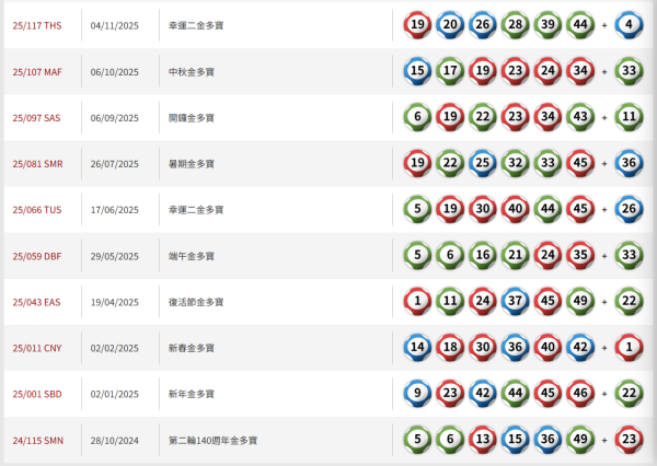 六合彩攻略｜9800万六合彩10.3搅珠！前头奖得主教边缘数拣号码 曾贴中头奖+二奖 再结合一招收窄范围