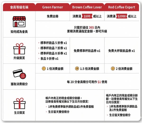 【10月生日优惠2026】全港逾70大生日优惠 港丽酒店/如心Buffet半价＋Neway免费唱K＋Nike现减$100