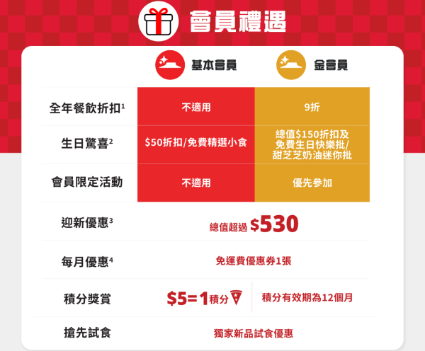 Pizza Hut会员生日优惠（图片来源︰Pizza Hut）