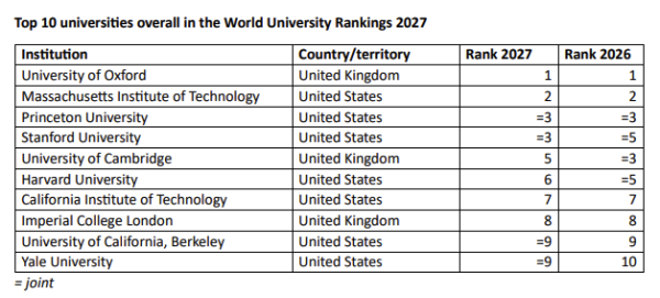 世界大学排名 2027｜牛津连续11年称冠！香港5间大学续居世界百强！港大排名不变 2间大学不跌反升？