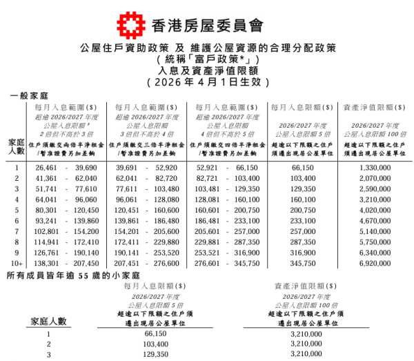公屋富户新一轮申报开始！迟交/隐瞒资产随时判监收屋 解构3类住户申报要求/最新入息资产限额