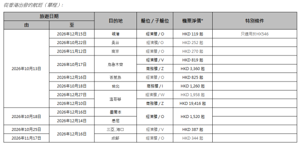 香港航空「週二激賞飛」機票優惠!台北來回5起/沖繩3起 包23kg行李