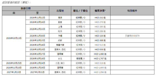香港航空「週二激賞飛」機票優惠!台北來回5起/沖繩3起 包23kg行李