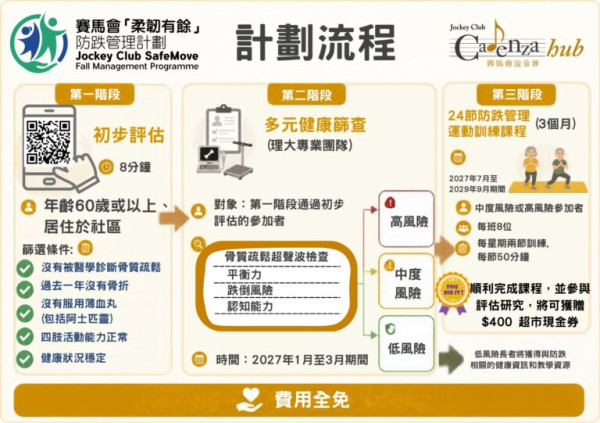 長者課程｜賽馬會防跌班教安全著地！免費骨質密度篩查／12周運動訓練+送$400超市現金券