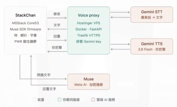 鴨寮街幾十蚊散件砌AI機械人 接入 Muse AI 可聽廣東話 + 以本人聲線回應