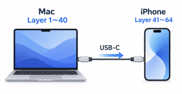 Mac 記憶體唔夠跑 AI？神人靠一條 USB-C 串接 iPhone 分擔運算 長文讀取速度即時飆升 44%