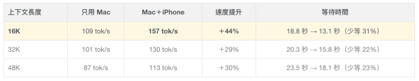 Mac 記憶體唔夠跑 AI？神人靠一條 USB-C 串接 iPhone 分擔運算 長文讀取速度即時飆升 44%
