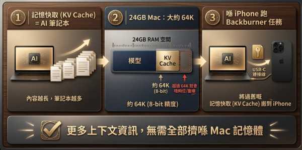Mac 記憶體唔夠跑 AI？神人靠一條 USB-C 串接 iPhone 分擔運算 長文讀取速度即時飆升 44%