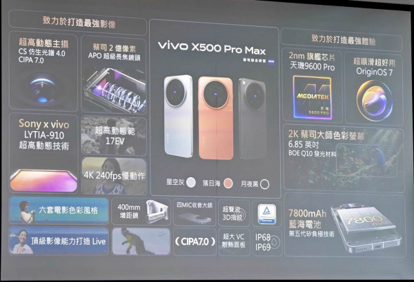 vivo X500 Pro Max香港登場！蔡司LOFIC 17EV主攝加2億像素APO長焦　X Fold6同場亮相