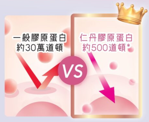 森下仁丹「COLLAGEN EXCELL PUMP細胞級超微膠原飲」超微分子專利技術將純度精煉至僅500 Da,分子量比一般傳統膠原激細600倍