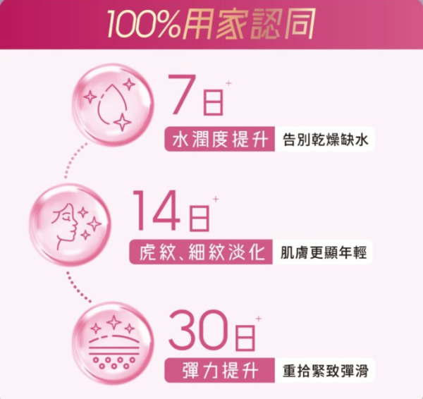 「Collagen ExCell Pump細胞級超微膠原飲」獲100%用家認同,一星期重拾水潤肌