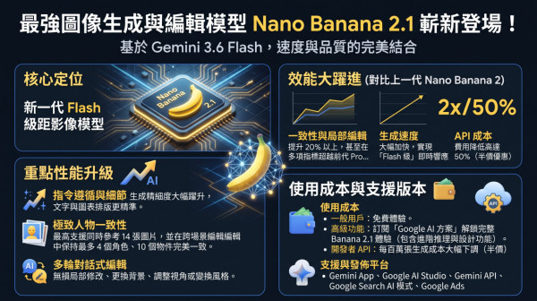 ChatGPT Image 2 強敵！Google 最新 AI 生圖模型 Nano Banana 2.1 登場 平咗一半兼升級四大核心功能