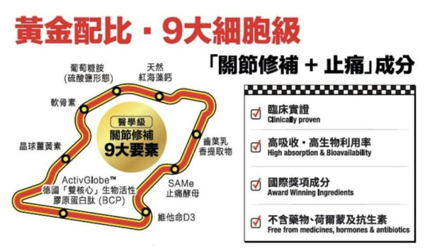 「GLOBALab Joint GTS醫學級關節筋肌配方」結合9大成分，同時發揮修補及止痛功效