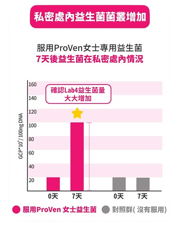 【Threads熱議】 私密處感染出現異味、豆腐渣？網民大推 ProVen女士益生菌 舒緩念珠菌不適！(附限時9折)