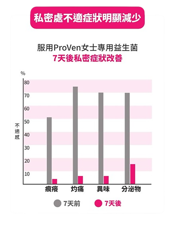 【Threads熱議】 私密處感染出現異味、豆腐渣？網民大推 ProVen女士益生菌 舒緩念珠菌不適！(附限時9折)