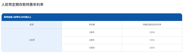港元定存2026｜渣打最新港元定存高達3.3厘！存款期長達一年 12個月即賺$2.64萬利息！