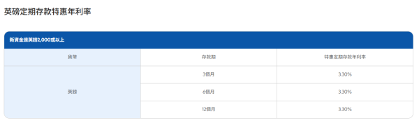 港元定存2026｜渣打最新港元定存高達3.3厘！存款期長達一年 12個月即賺$2.64萬利息！