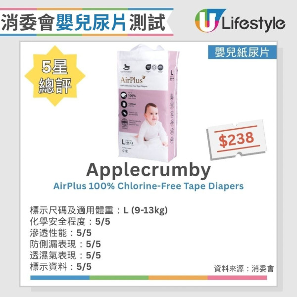 消委会婴儿尿片测试：25款纸尿片/尿裤测评 1款回渗超标/2款现侧漏（12款获5星满分推荐）