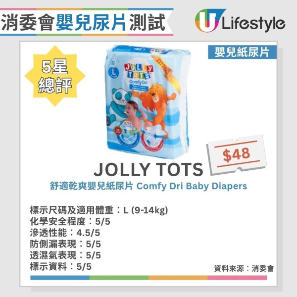 消委会婴儿尿片测试：25款纸尿片/尿裤测评 1款回渗超标/2款现侧漏（12款获5星满分推荐）