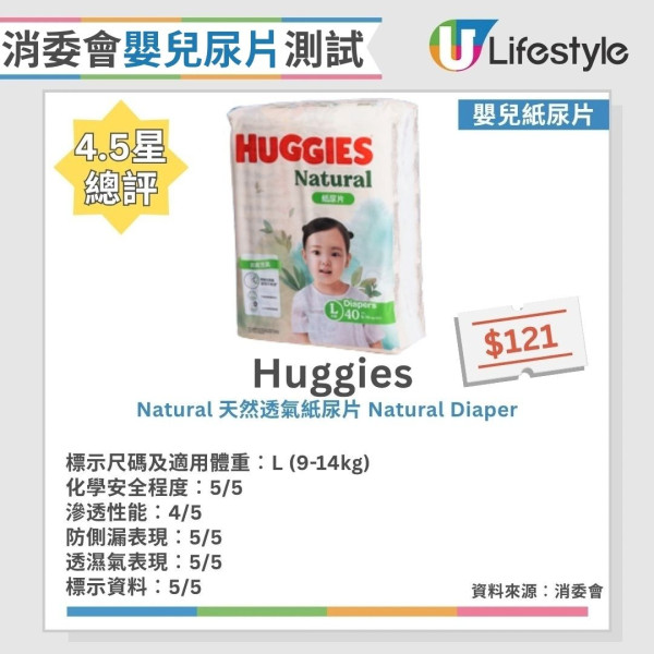 消委会婴儿尿片测试：25款纸尿片/尿裤测评 1款回渗超标/2款现侧漏（12款获5星满分推荐）
