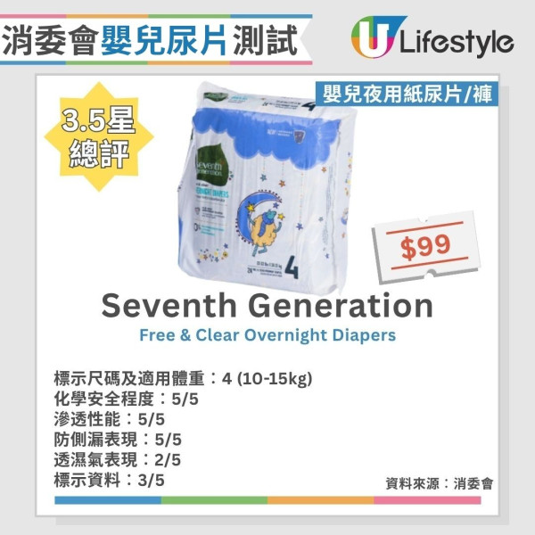 消委会婴儿尿片测试：25款纸尿片/尿裤测评 1款回渗超标/2款现侧漏（12款获5星满分推荐）