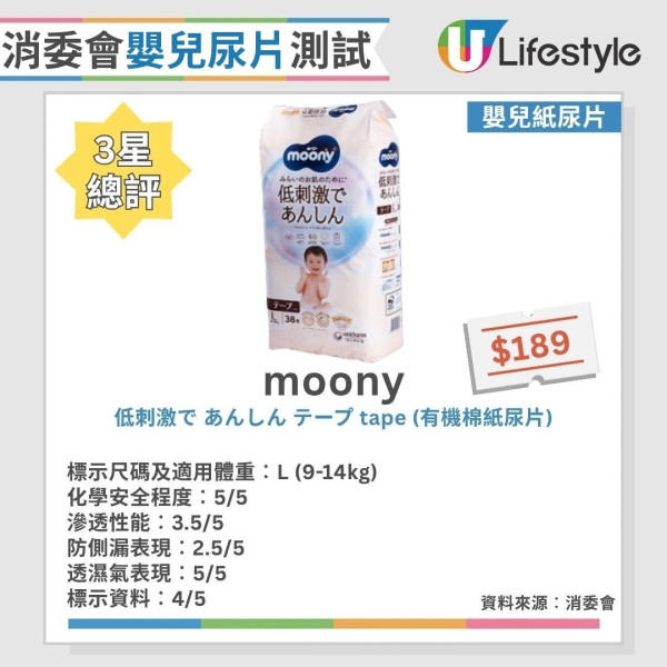 消委会婴儿尿片测试：25款纸尿片/尿裤测评 1款回渗超标/2款现侧漏（12款获5星满分推荐）