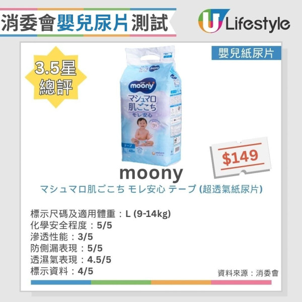 消委会婴儿尿片测试：25款纸尿片/尿裤测评 1款回渗超标/2款现侧漏（12款获5星满分推荐）