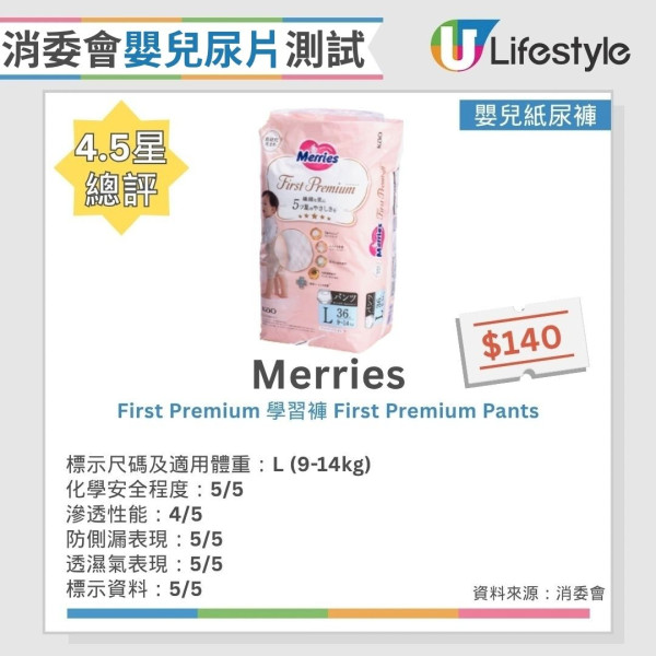 消委会婴儿尿片测试：25款纸尿片/尿裤测评 1款回渗超标/2款现侧漏（12款获5星满分推荐）