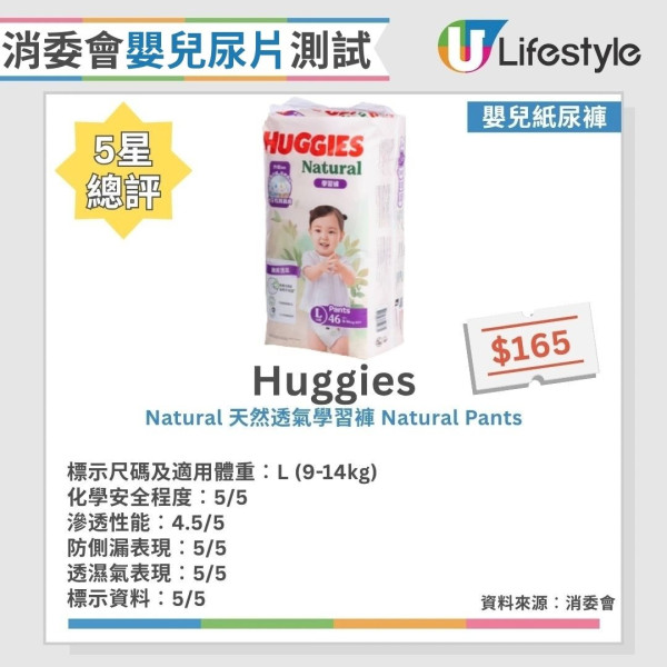 消委会婴儿尿片测试：25款纸尿片/尿裤测评 1款回渗超标/2款现侧漏（12款获5星满分推荐）