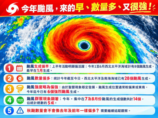 世界氣象組織預警厄爾尼諾12月見頂！10月恐打秋颱揭香港第四季3大極端天氣警號