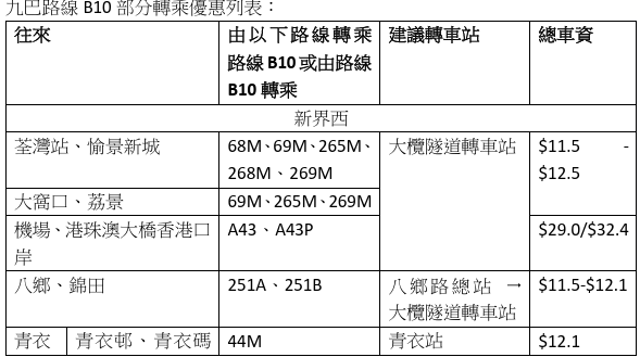 九巴新皇崗口岸線開通｜轉乘享搭兩程俾一程｜八達通登記送$40回贈